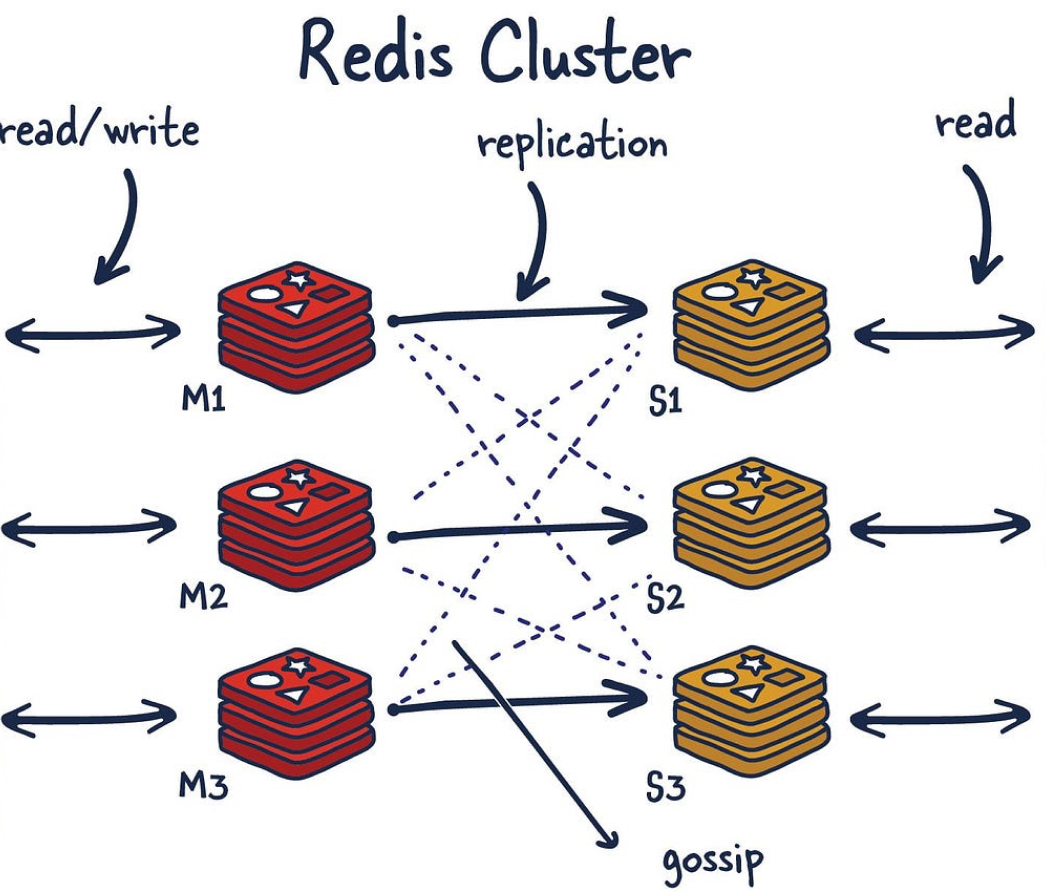 Diagram of a Redis cluster